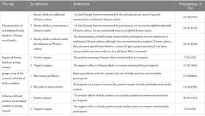 Beauty ideals and body positivity: a qualitative investigation of young women’s perspectives on social media content in China